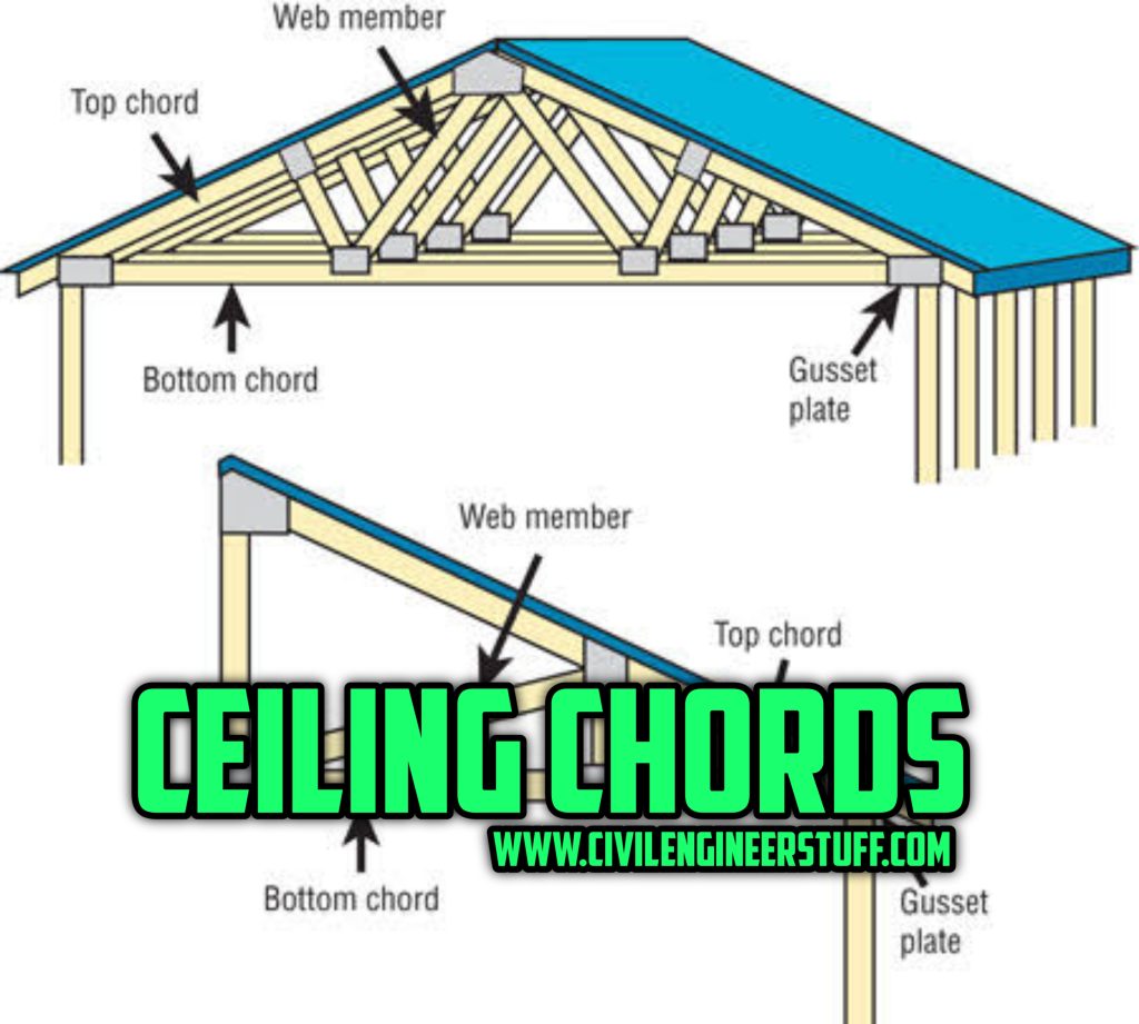 ceiling chords
beam
plaster
roof
baldachin
canopy
covert
dome
groin
housetop
roofing
timber
fan vaulting
highest point
plafond
planchement
topside covering